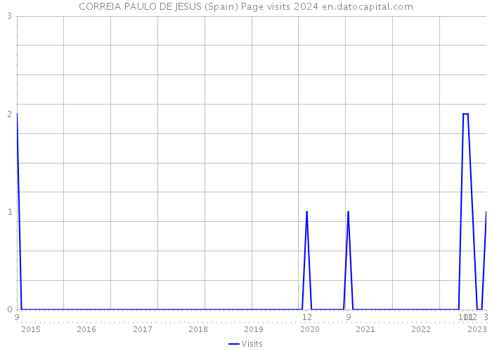 CORREIA PAULO DE JESUS (Spain) Page visits 2024 