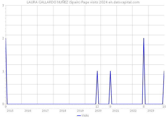 LAURA GALLARDO NUÑEZ (Spain) Page visits 2024 