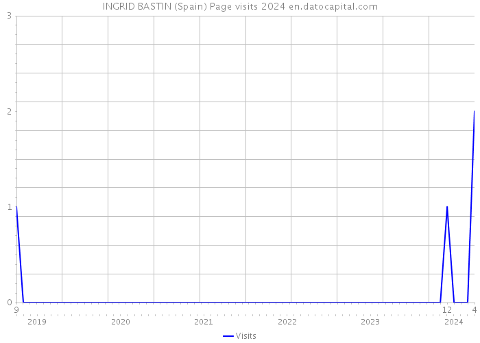 INGRID BASTIN (Spain) Page visits 2024 