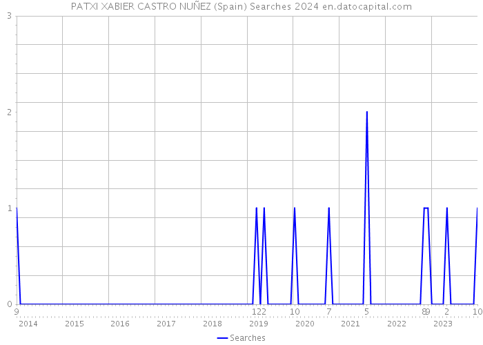 PATXI XABIER CASTRO NUÑEZ (Spain) Searches 2024 