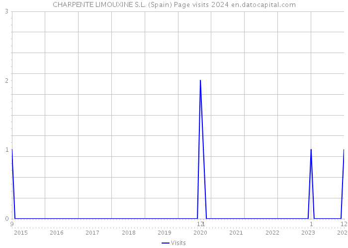 CHARPENTE LIMOUXINE S.L. (Spain) Page visits 2024 