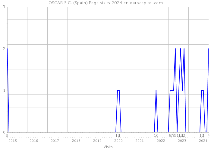 OSCAR S.C. (Spain) Page visits 2024 