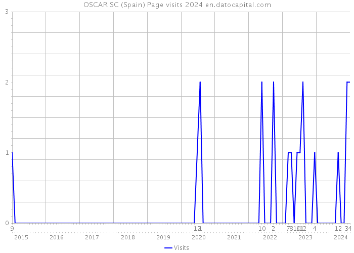 OSCAR SC (Spain) Page visits 2024 