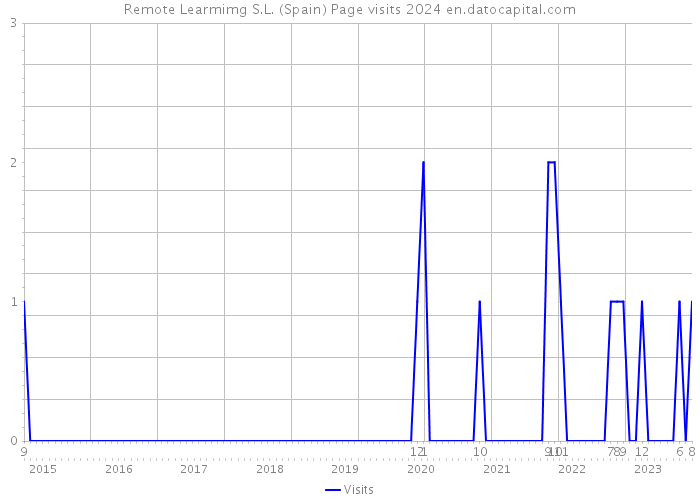 Remote Learmimg S.L. (Spain) Page visits 2024 