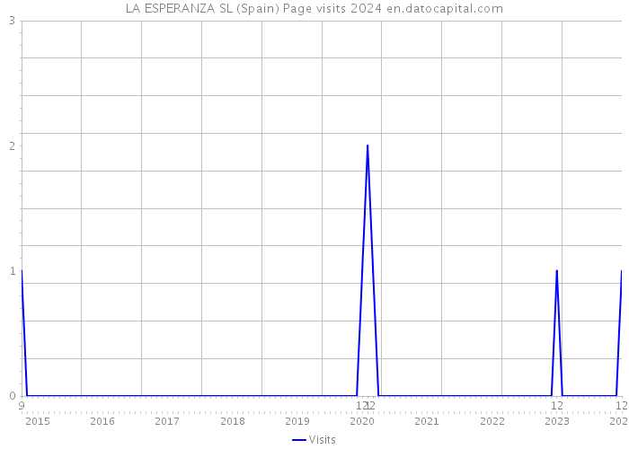 LA ESPERANZA SL (Spain) Page visits 2024 