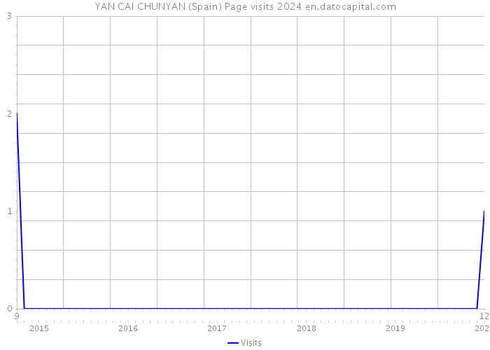 YAN CAI CHUNYAN (Spain) Page visits 2024 
