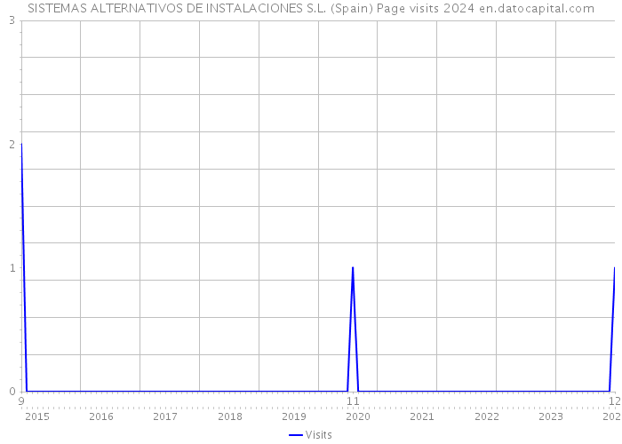 SISTEMAS ALTERNATIVOS DE INSTALACIONES S.L. (Spain) Page visits 2024 