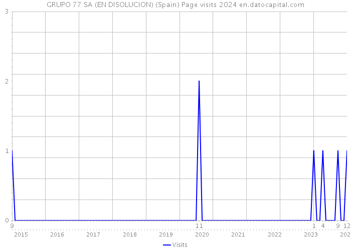GRUPO 77 SA (EN DISOLUCION) (Spain) Page visits 2024 