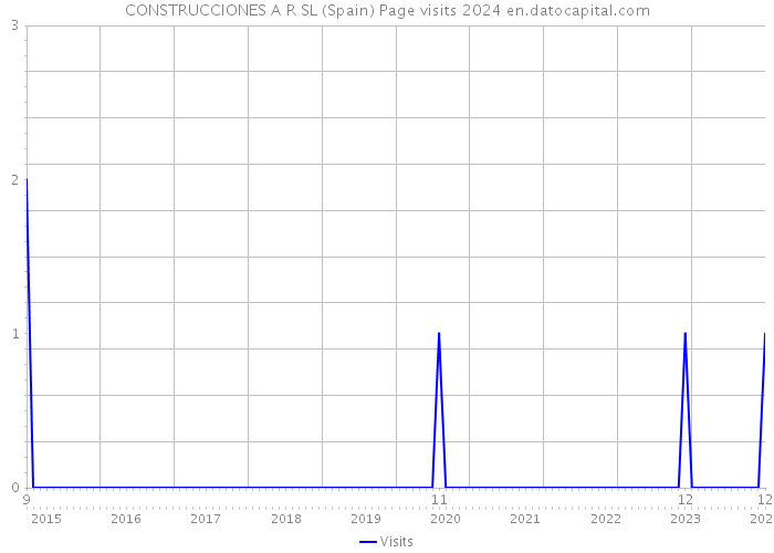 CONSTRUCCIONES A R SL (Spain) Page visits 2024 