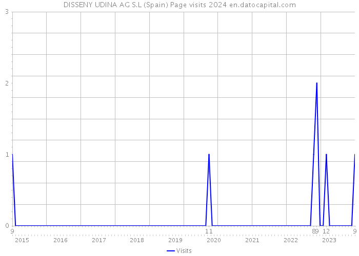 DISSENY UDINA AG S.L (Spain) Page visits 2024 
