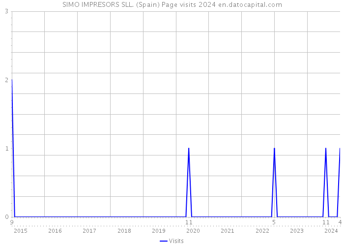 SIMO IMPRESORS SLL. (Spain) Page visits 2024 