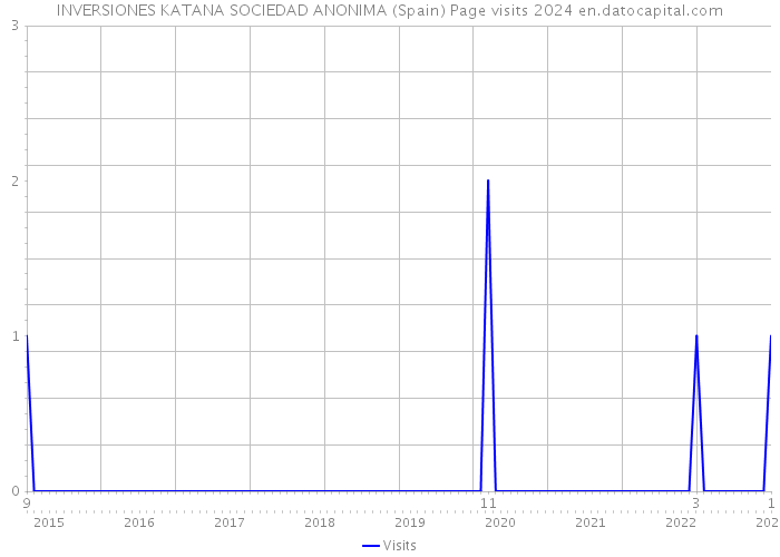 INVERSIONES KATANA SOCIEDAD ANONIMA (Spain) Page visits 2024 