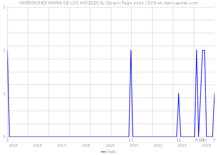 INVERSIONES MARIA DE LOS ANGELES SL (Spain) Page visits 2024 