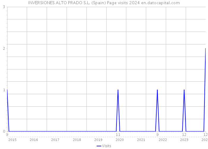 INVERSIONES ALTO PRADO S.L. (Spain) Page visits 2024 