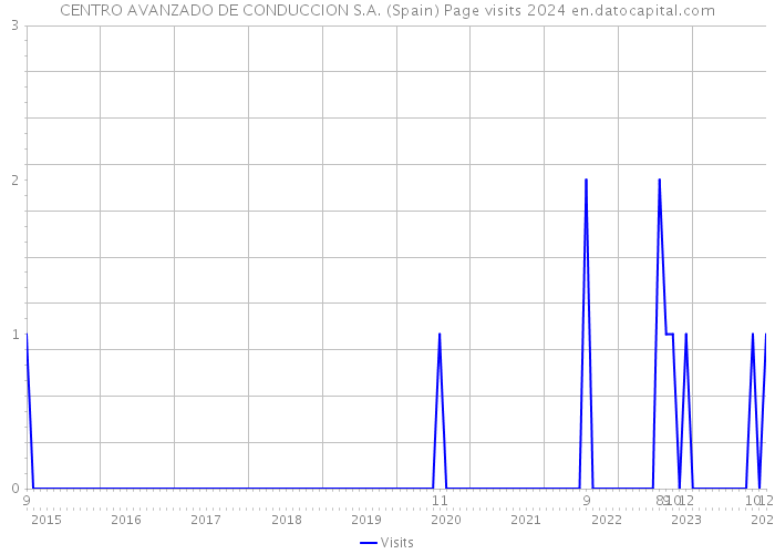 CENTRO AVANZADO DE CONDUCCION S.A. (Spain) Page visits 2024 