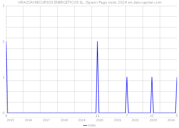 VIRAZON RECURSOS ENERGETICOS SL. (Spain) Page visits 2024 