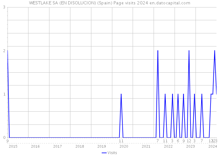 WESTLAKE SA (EN DISOLUCION) (Spain) Page visits 2024 