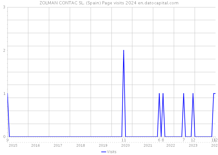 ZOLMAN CONTAC SL. (Spain) Page visits 2024 