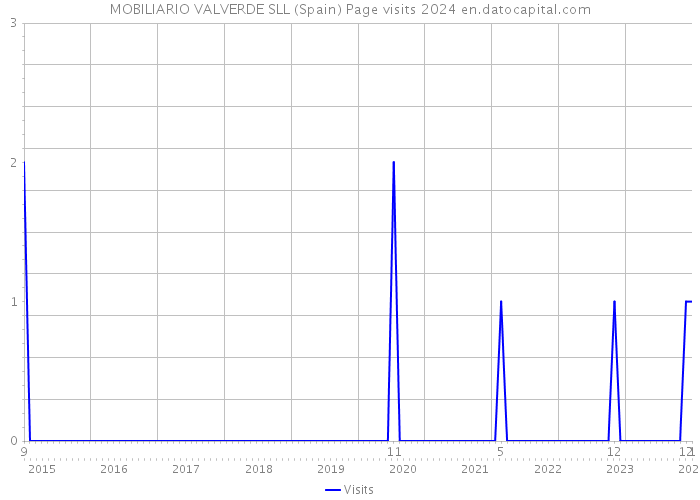 MOBILIARIO VALVERDE SLL (Spain) Page visits 2024 