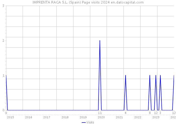 IMPRENTA RAGA S.L. (Spain) Page visits 2024 
