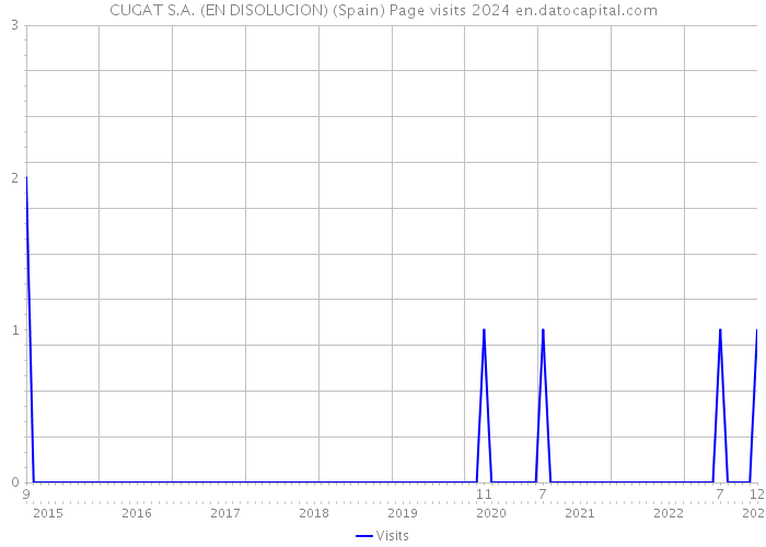 CUGAT S.A. (EN DISOLUCION) (Spain) Page visits 2024 