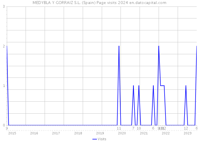 MEDYBLA Y GORRAIZ S.L. (Spain) Page visits 2024 