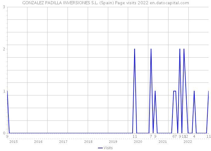 GONZALEZ PADILLA INVERSIONES S.L. (Spain) Page visits 2022 