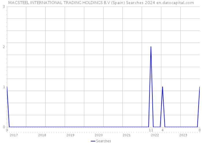 MACSTEEL INTERNATIONAL TRADING HOLDINGS B.V (Spain) Searches 2024 