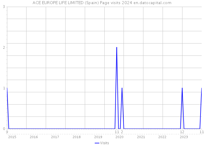 ACE EUROPE LIFE LIMITED (Spain) Page visits 2024 