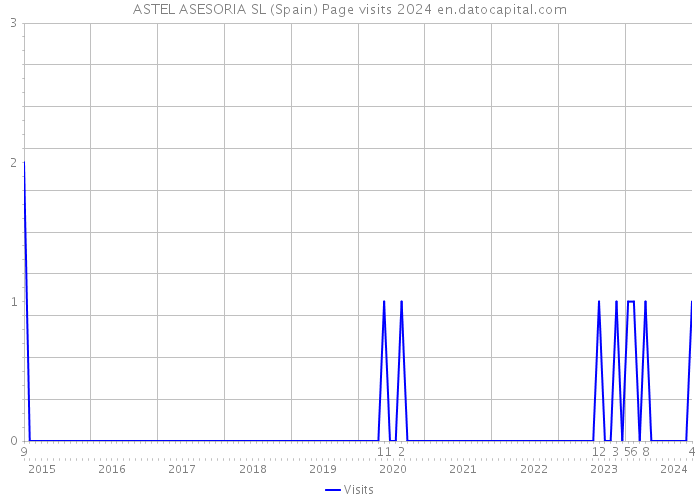 ASTEL ASESORIA SL (Spain) Page visits 2024 