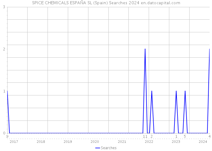 SPICE CHEMICALS ESPAÑA SL (Spain) Searches 2024 
