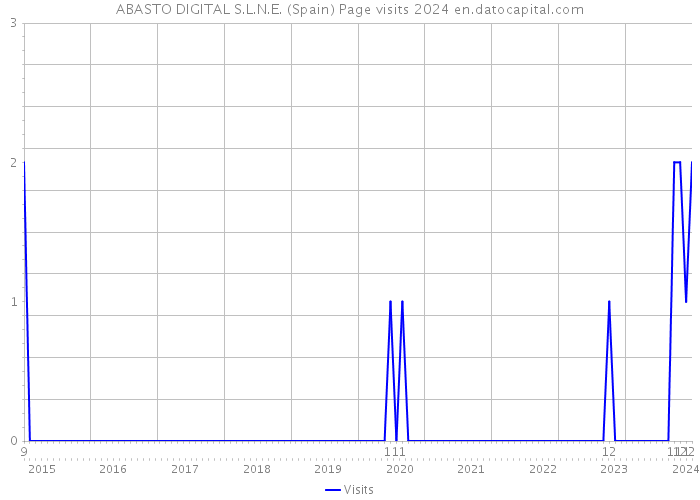 ABASTO DIGITAL S.L.N.E. (Spain) Page visits 2024 