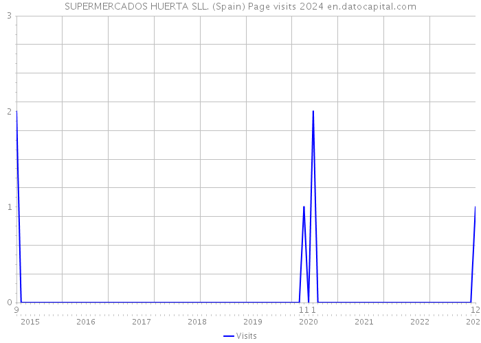 SUPERMERCADOS HUERTA SLL. (Spain) Page visits 2024 