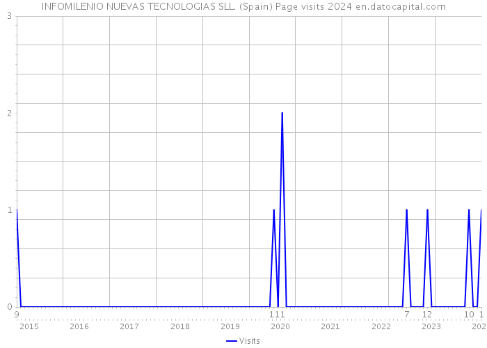 INFOMILENIO NUEVAS TECNOLOGIAS SLL. (Spain) Page visits 2024 