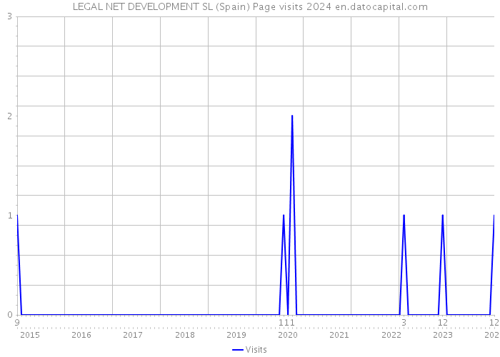 LEGAL NET DEVELOPMENT SL (Spain) Page visits 2024 