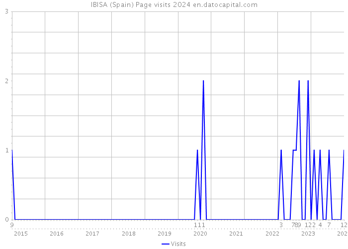 IBISA (Spain) Page visits 2024 