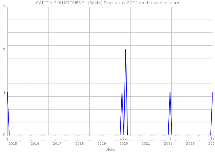 CAPITIA SOLUCIONES SL (Spain) Page visits 2024 