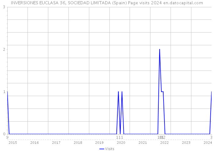 INVERSIONES EUCLASA 36, SOCIEDAD LIMITADA (Spain) Page visits 2024 
