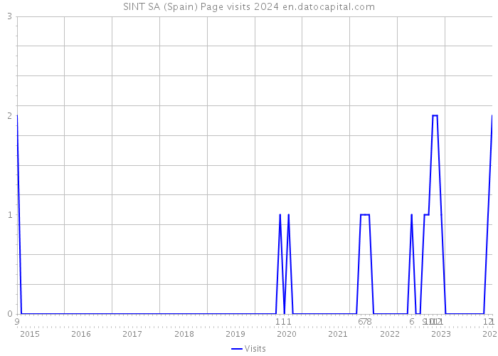 SINT SA (Spain) Page visits 2024 