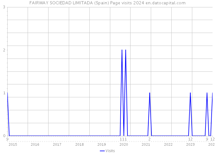 FAIRWAY SOCIEDAD LIMITADA (Spain) Page visits 2024 