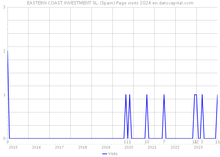 EASTERN COAST INVESTMENT SL. (Spain) Page visits 2024 