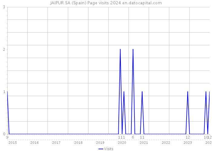 JAIPUR SA (Spain) Page visits 2024 