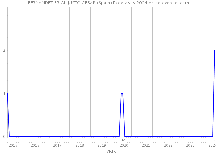 FERNANDEZ FRIOL JUSTO CESAR (Spain) Page visits 2024 