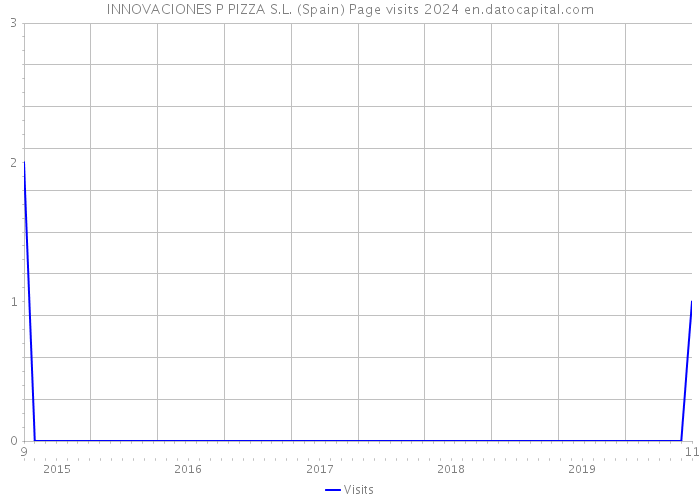 INNOVACIONES P PIZZA S.L. (Spain) Page visits 2024 