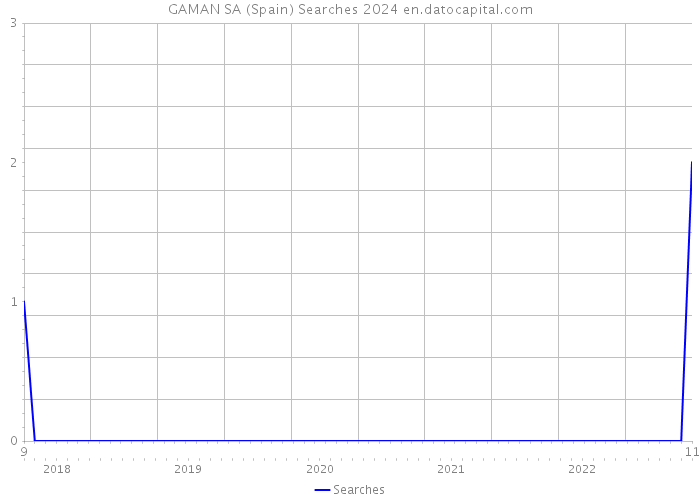 GAMAN SA (Spain) Searches 2024 