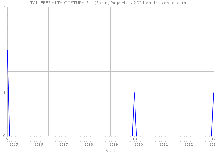 TALLERES ALTA COSTURA S.L. (Spain) Page visits 2024 