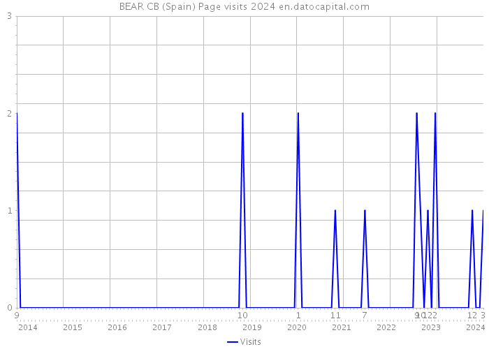 BEAR CB (Spain) Page visits 2024 