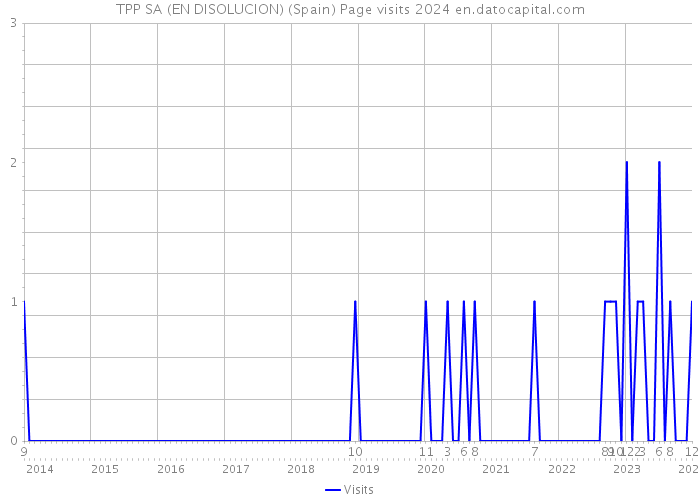 TPP SA (EN DISOLUCION) (Spain) Page visits 2024 