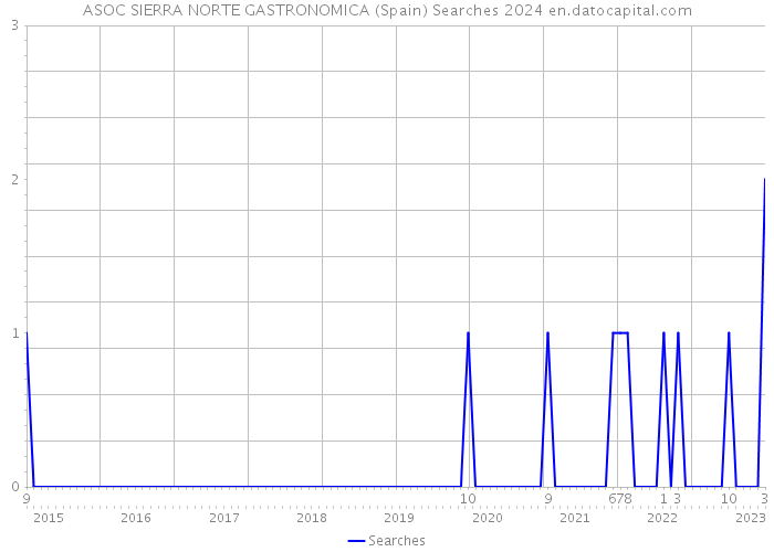 ASOC SIERRA NORTE GASTRONOMICA (Spain) Searches 2024 