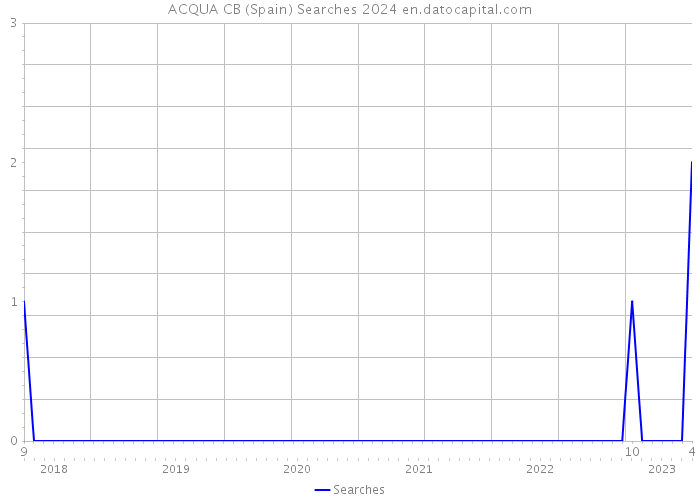 ACQUA CB (Spain) Searches 2024 